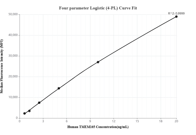 Cytometric bead array standard curve of MP00217-1